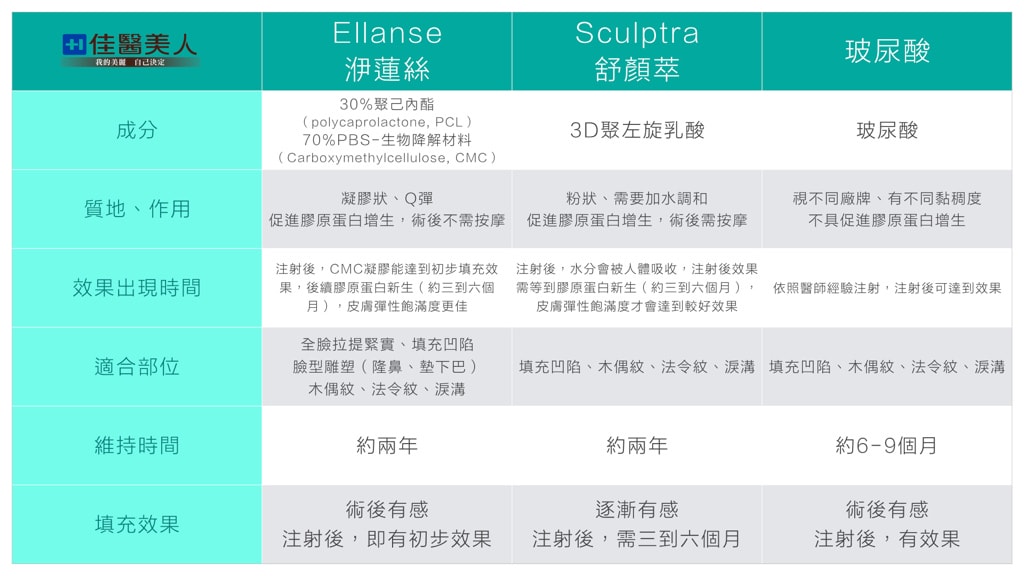 [佳醫美人診所] 法令姐妹VS簡銘成醫師 Ellanse洢蓮絲 內臉頰UPUP法令紋BYE 第一次微整就選對 療程時間不用半小時但維持度可長達兩年!(術後一個月更新)