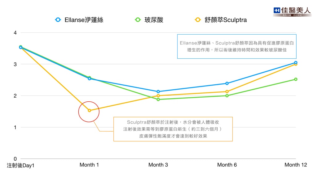 [佳醫美人診所] 法令姐妹VS簡銘成醫師 Ellanse洢蓮絲 內臉頰UPUP法令紋BYE 第一次微整就選對 療程時間不用半小時但維持度可長達兩年!(術後一個月更新)