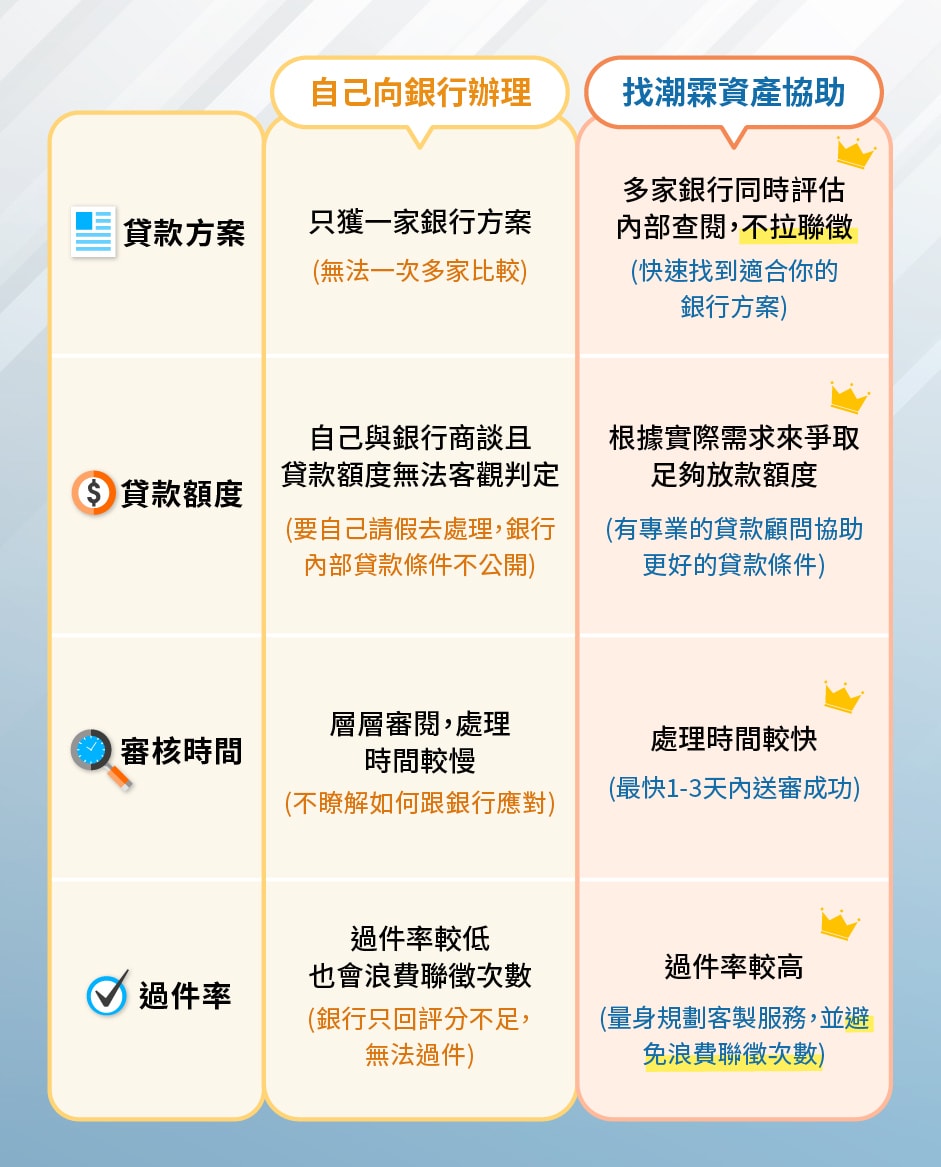潮霖資產 快速過件 #小額貸款#房屋貸款#汽機車貸款 