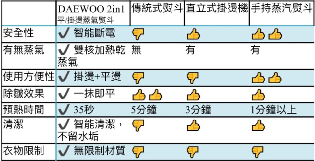 【韓國DAEWOO】2in1平/掛燙蒸氣熨斗 復古輕奢超美型 【韓國DAEWOO】2in1平/掛燙蒸氣熨斗 復古輕奢超美型