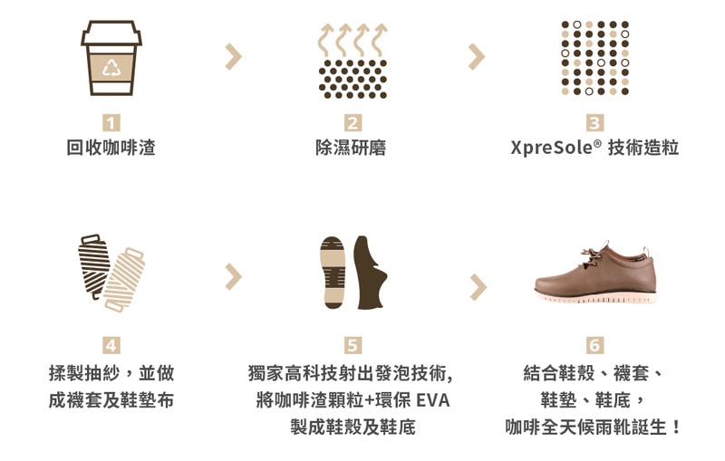 XpreSole 全天候防水咖啡靴 全世界第一雙咖啡渣環保