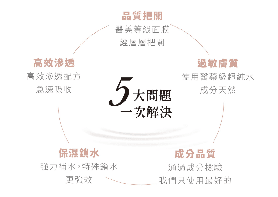 好用面膜推薦 荹老抗老除皺面膜  荹乾修復隱形面膜 實現